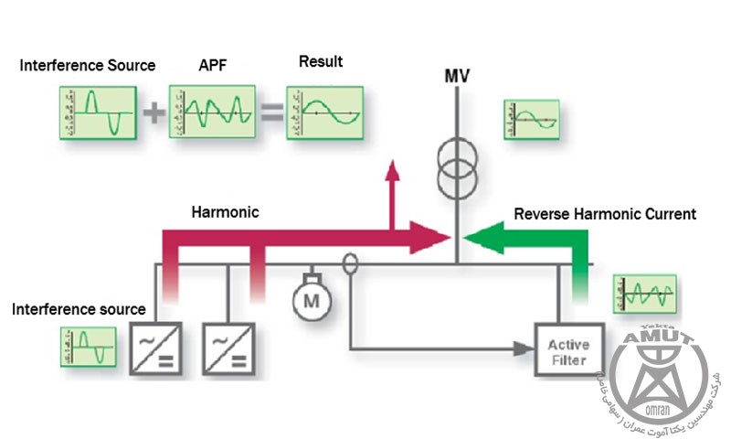 معرفی فیلتر توان اکتیو CM-APF مولتیمتریکس معرفی فیلتر توان اکتیو CM-APF مولتیمتریکس